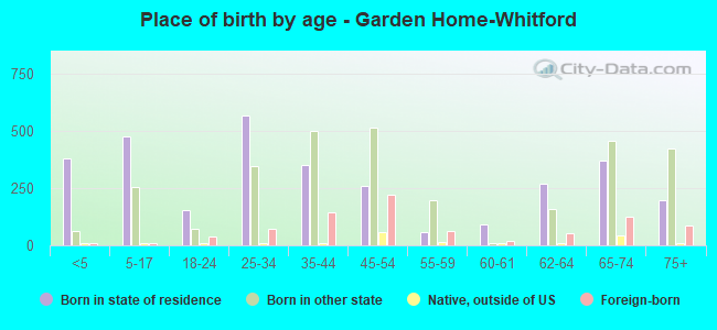 Place of birth by age -  Garden Home-Whitford