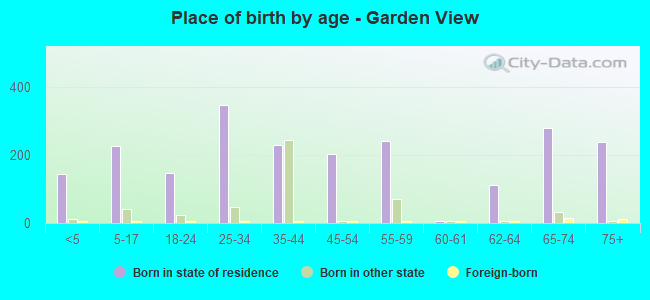 Place of birth by age -  Garden View