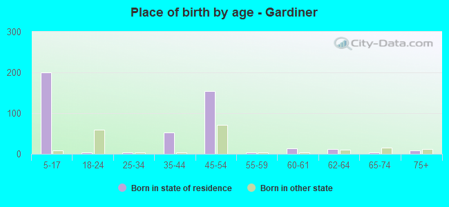 Place of birth by age -  Gardiner