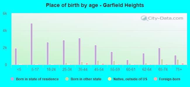 Place of birth by age -  Garfield Heights
