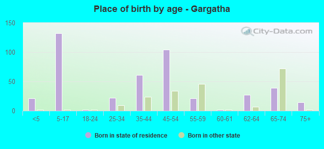 Place of birth by age -  Gargatha