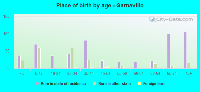 Place of birth by age -  Garnavillo