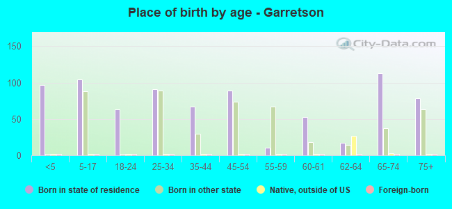 Place of birth by age -  Garretson