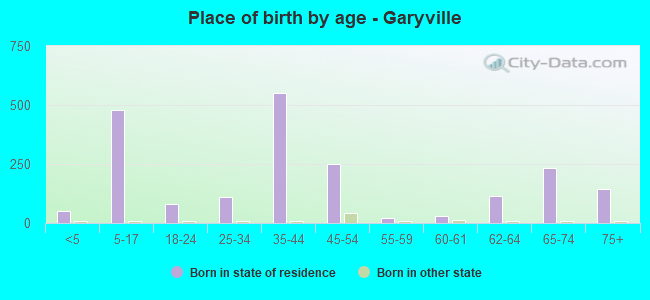 Place of birth by age -  Garyville