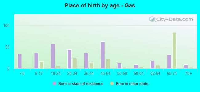 Place of birth by age -  Gas