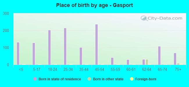 Place of birth by age -  Gasport