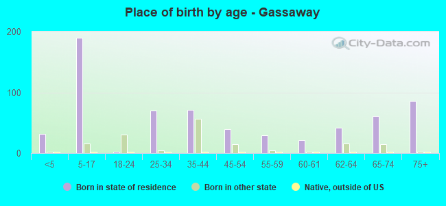 Place of birth by age -  Gassaway