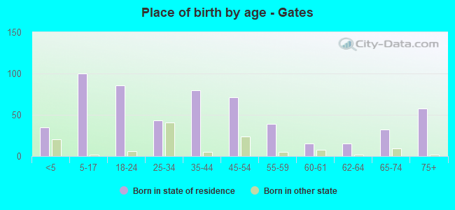 Place of birth by age -  Gates