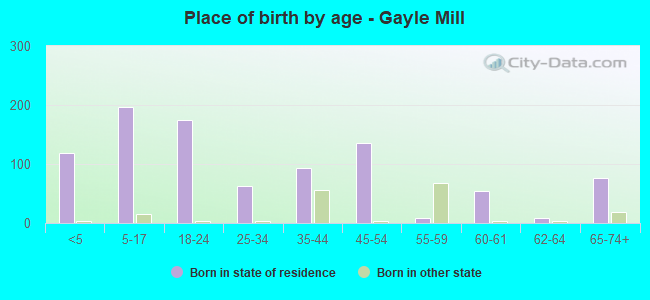 Place of birth by age -  Gayle Mill