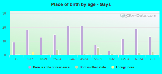 Place of birth by age -  Gays