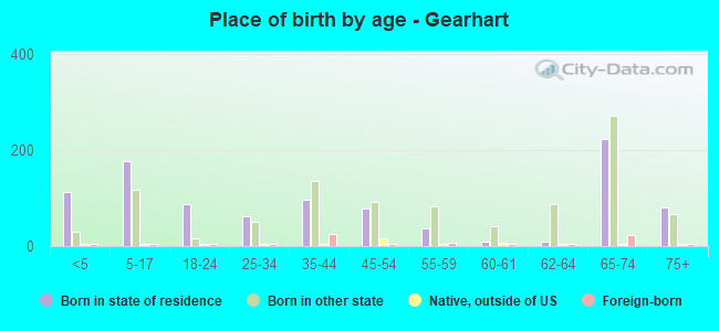 Place of birth by age -  Gearhart