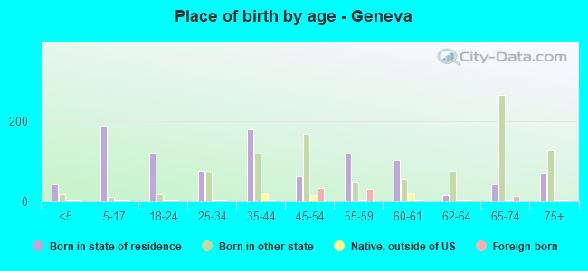 Place of birth by age -  Geneva