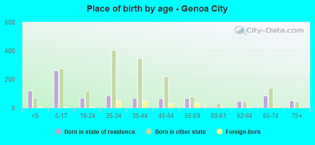 Place of birth by age -  Genoa City