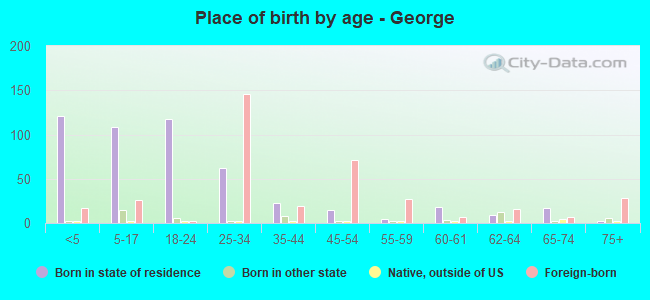 Place of birth by age -  George