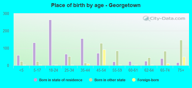 Place of birth by age -  Georgetown