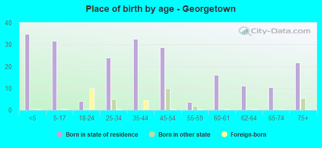 Place of birth by age -  Georgetown