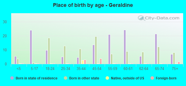 Place of birth by age -  Geraldine