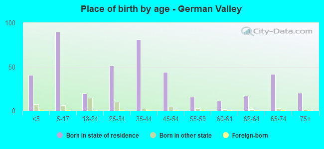 Place of birth by age -  German Valley