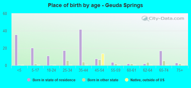 Place of birth by age -  Geuda Springs