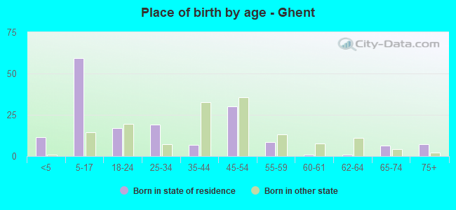 Place of birth by age -  Ghent