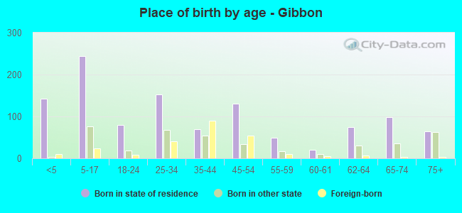Place of birth by age -  Gibbon
