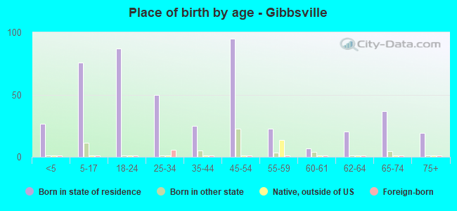 Place of birth by age -  Gibbsville