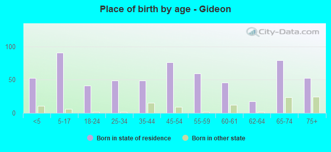 Place of birth by age -  Gideon