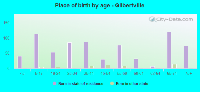 Place of birth by age -  Gilbertville