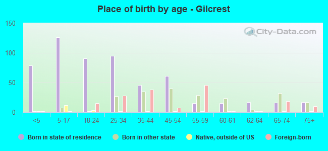 Place of birth by age -  Gilcrest