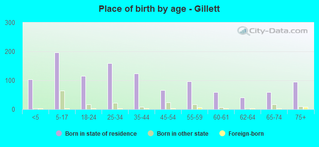 Place of birth by age -  Gillett