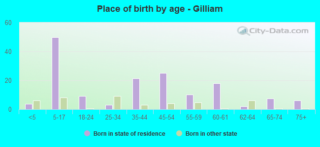 Place of birth by age -  Gilliam