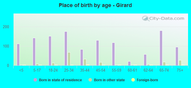 Place of birth by age -  Girard