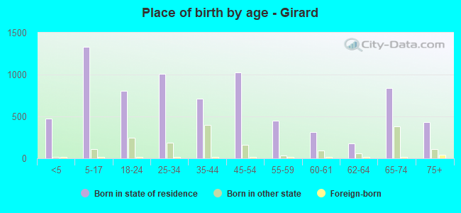 Place of birth by age -  Girard