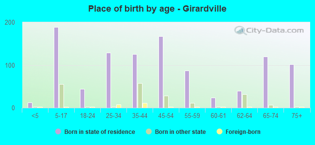 Place of birth by age -  Girardville