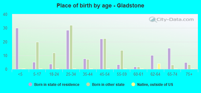 Place of birth by age -  Gladstone