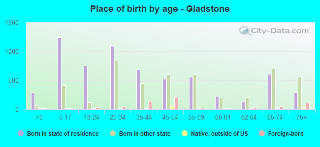 Place of birth by age -  Gladstone