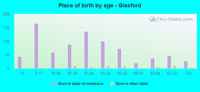 Place of birth by age -  Glasford