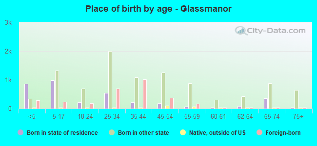 Place of birth by age -  Glassmanor