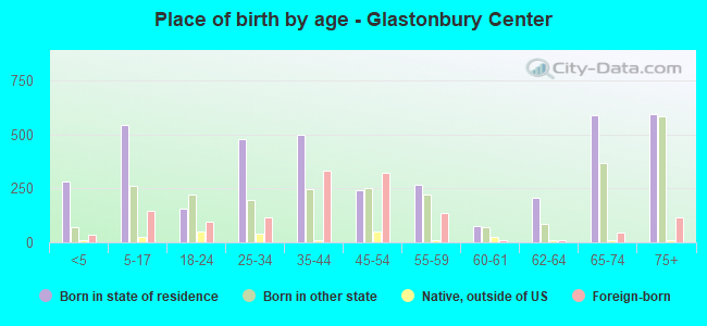Place of birth by age -  Glastonbury Center
