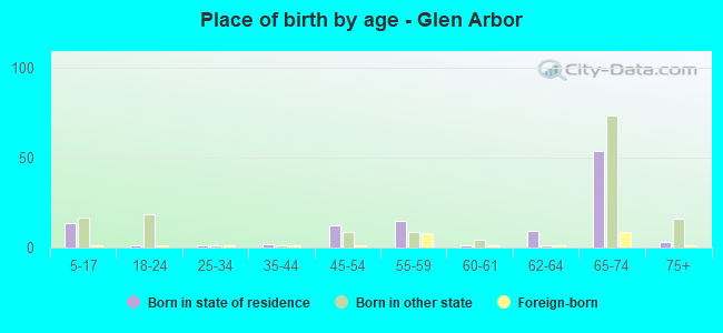 Place of birth by age -  Glen Arbor