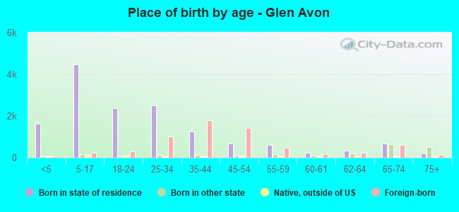 Place of birth by age -  Glen Avon