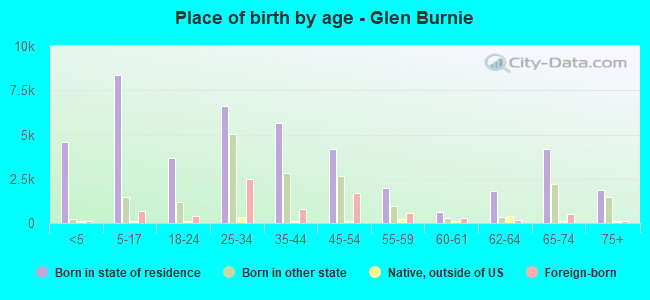 Place of birth by age -  Glen Burnie