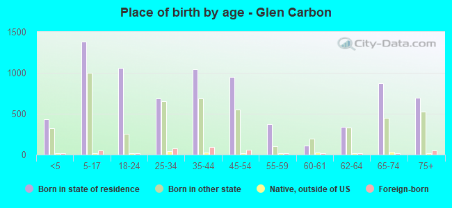Place of birth by age -  Glen Carbon