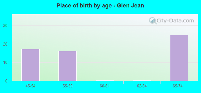 Place of birth by age -  Glen Jean
