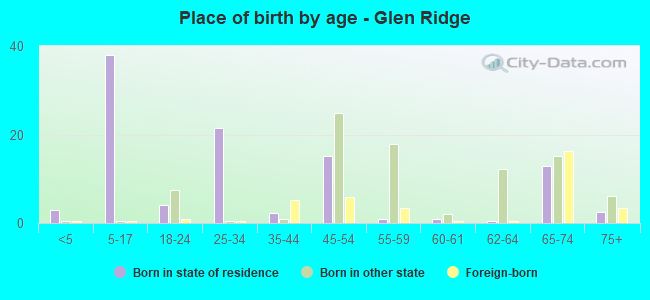 Place of birth by age -  Glen Ridge