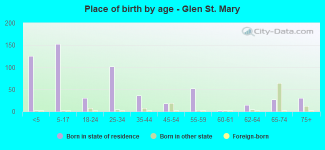 Place of birth by age -  Glen St. Mary