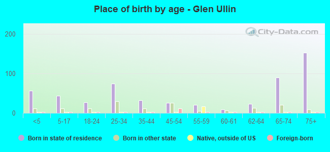 Place of birth by age -  Glen Ullin