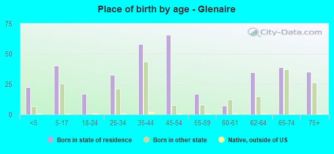 Place of birth by age -  Glenaire