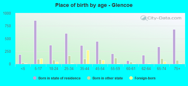 Place of birth by age -  Glencoe