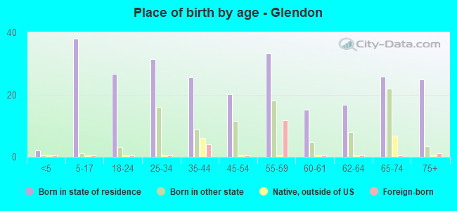 Place of birth by age -  Glendon